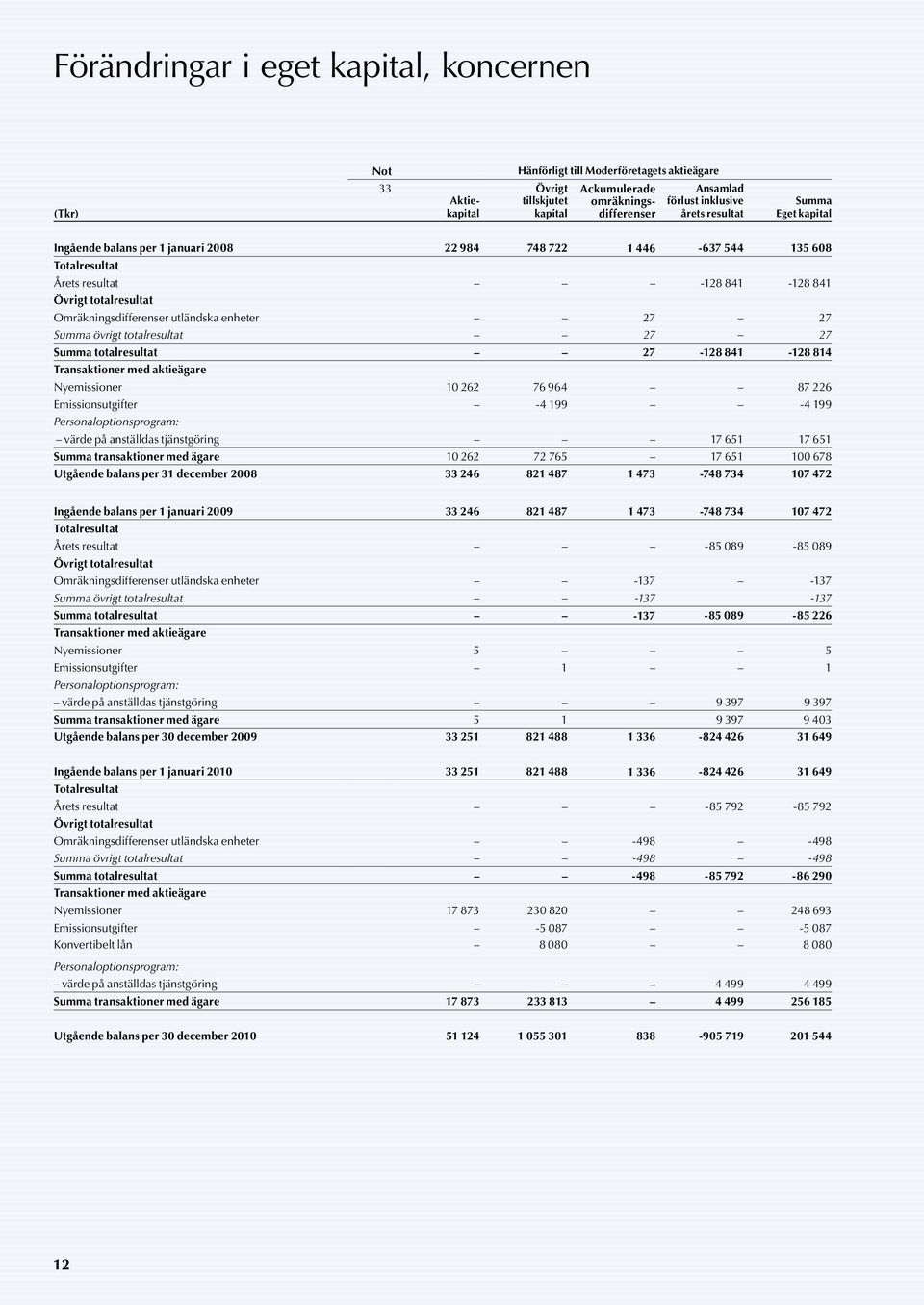 utländska enheter 27 27 Summa övrigt totalresultat 27 27 Summa totalresultat 27-128 841-128 814 Transaktioner med aktieägare Nyemissioner 10 262 76 964 87 226 Emissionsutgifter -4 199-4 199