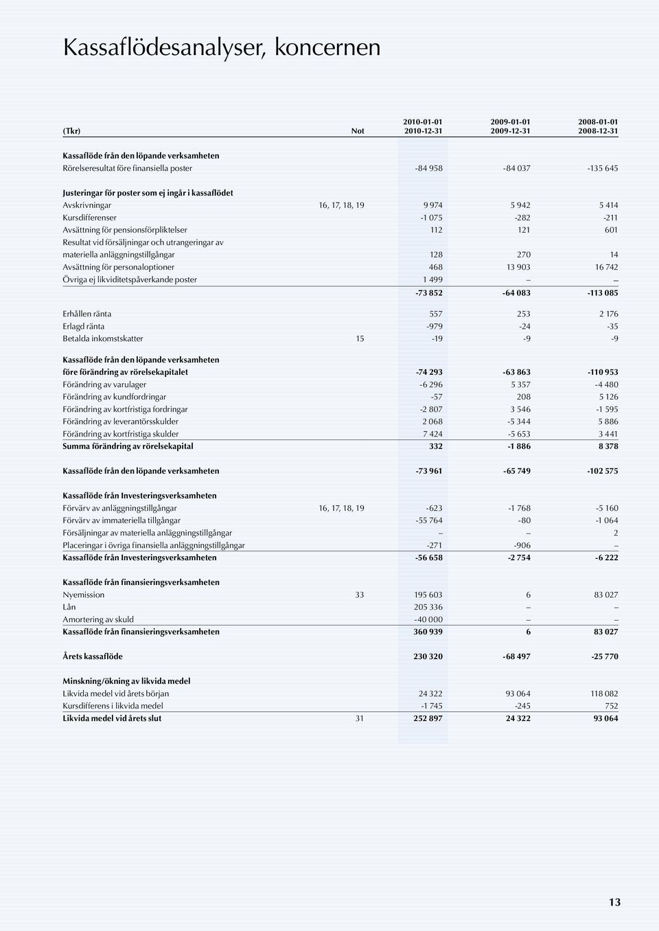 vid försäljningar och utrangeringar av materiella anläggningstillgångar 128 270 14 Avsättning för personaloptioner 468 13 903 16 742 Övriga ej likviditetspåverkande poster 1 499-73 852-64 083-113 085