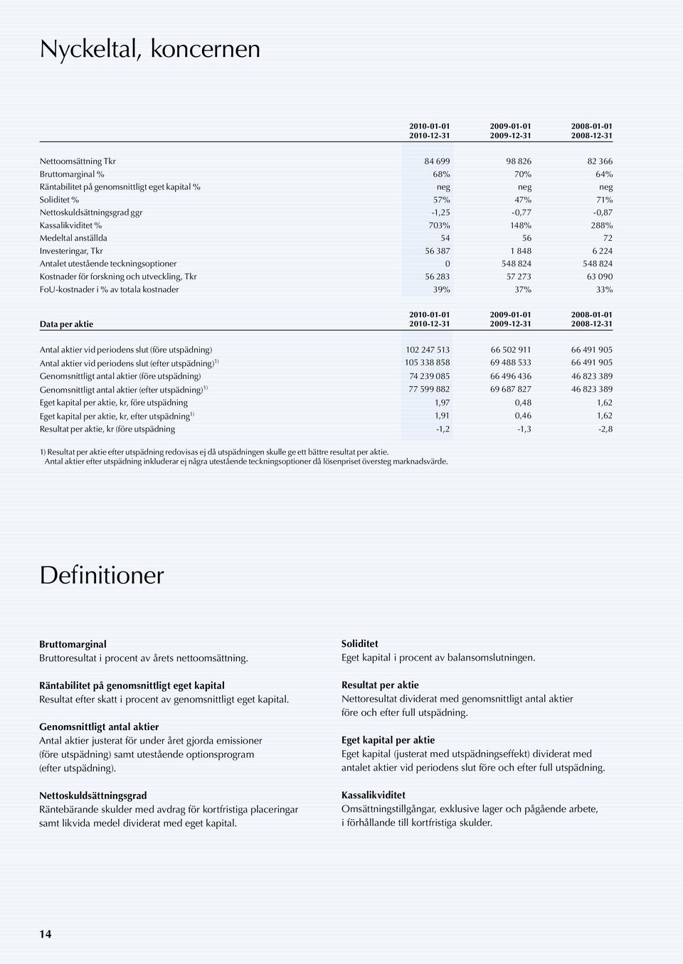 utestående teckningsoptioner 0 548 824 548 824 Kostnader för forskning och utveckling, Tkr 56 283 57 273 63 090 FoU-kostnader i % av totala kostnader 39% 37% 33% Data per aktie 2010-01-01 2010-12-31