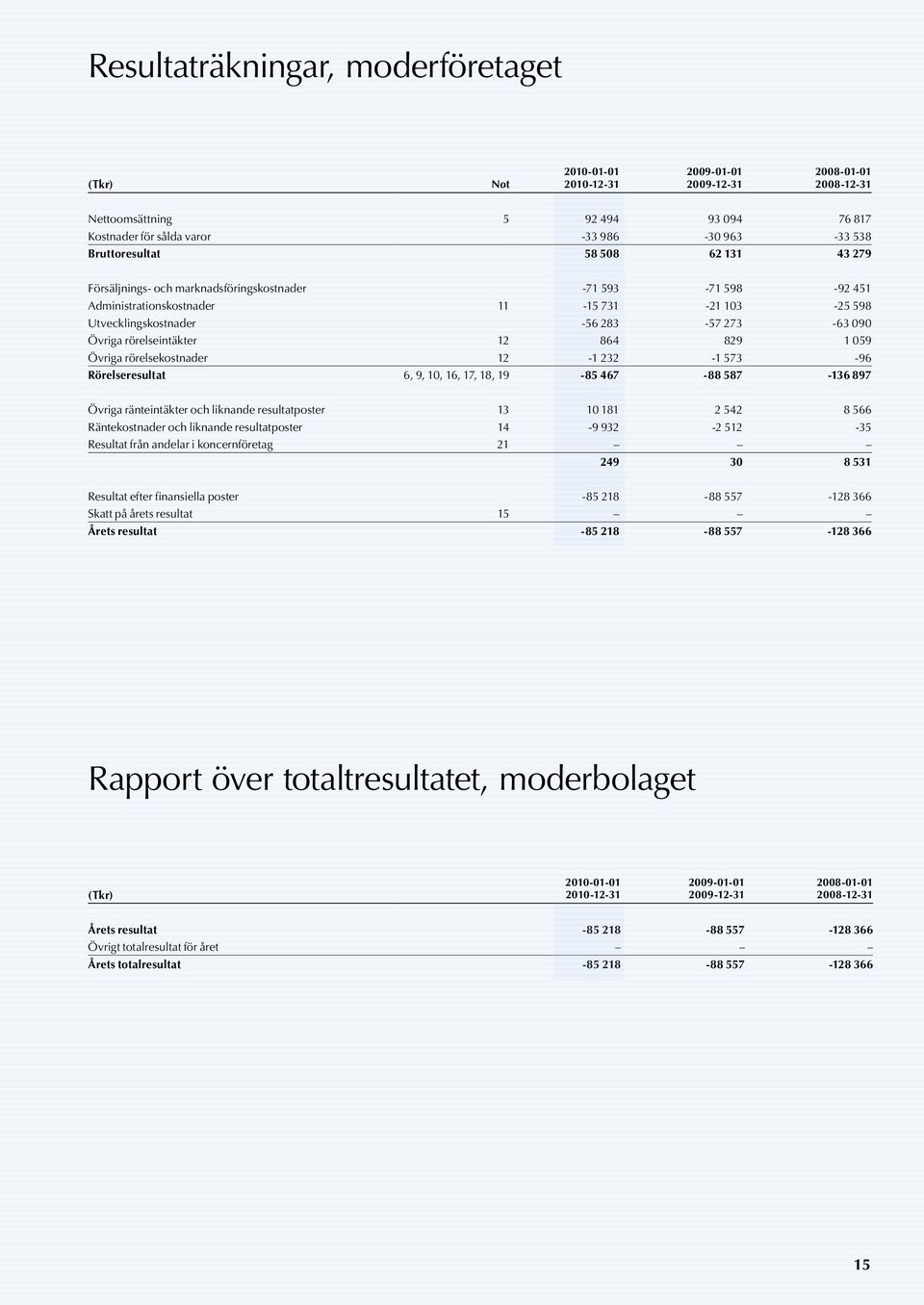 rörelseintäkter 12 864 829 1 059 Övriga rörelsekostnader 12-1 232-1 573-96 Rörelseresultat 6, 9, 10, 16, 17, 18, 19-85 467-88 587-136 897 Övriga ränteintäkter och liknande resultatposter 13 10 181 2