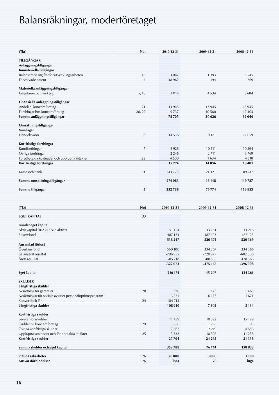 Fordringar hos koncernföretag 20, 29 9 737 10 560 17 403 Summa anläggningstillgångar 78 705 30 626 39 046 Omsättningstillgångar Varulager Handelsvaror 8 14 536 10 171 12 059 Kortfristiga fordringar