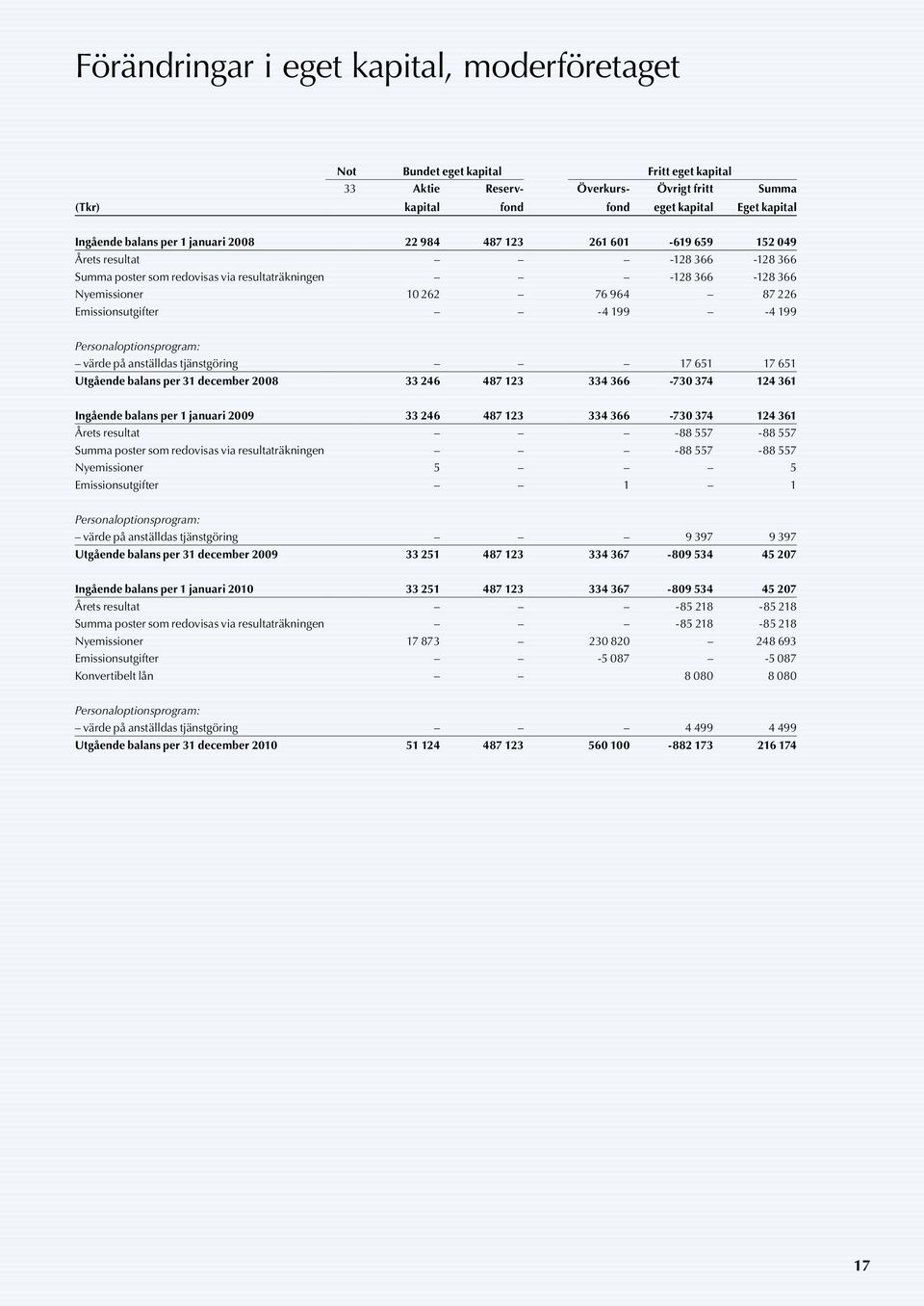 Emissionsutgifter -4 199-4 199 Personaloptionsprogram: värde på anställdas tjänstgöring 17 651 17 651 Utgående balans per 31 december 2008 33 246 487 123 334 366-730 374 124 361 Ingående balans per 1