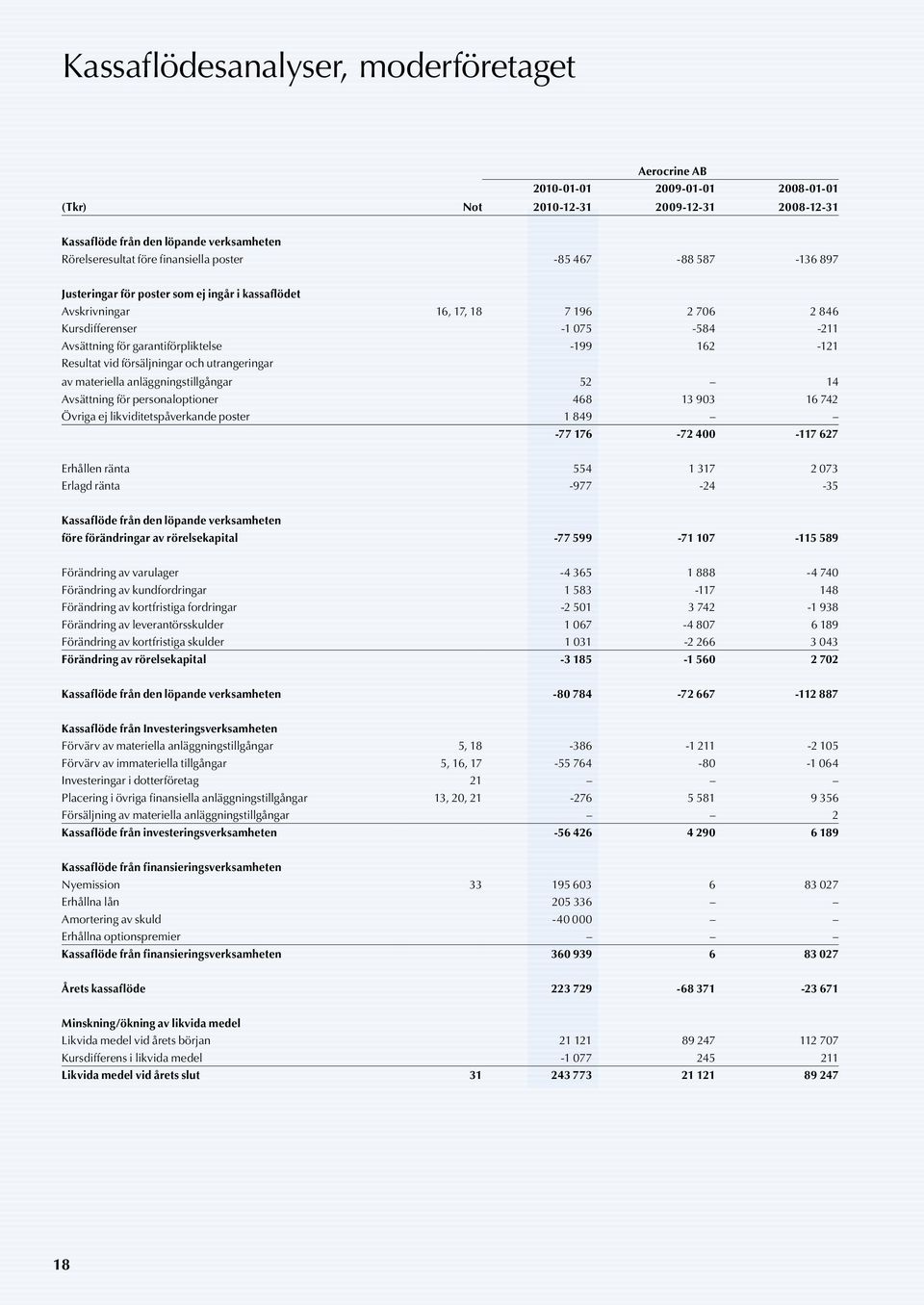 Resultat vid försäljningar och utrangeringar av materiella anläggningstillgångar 52 14 Avsättning för personaloptioner 468 13 903 16 742 Övriga ej likviditetspåverkande poster 1 849-77 176-72 400-117