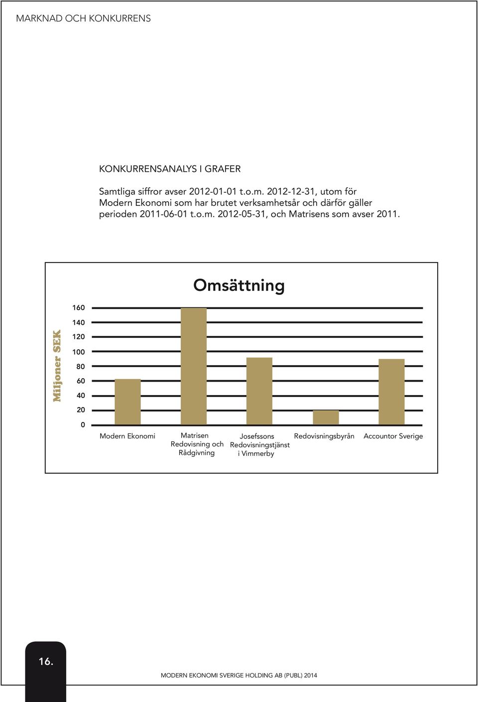 2012-12-31, utom för Modern Ekonomi som har brutet verksamhetsår och därför gäller perioden 2011-06-01