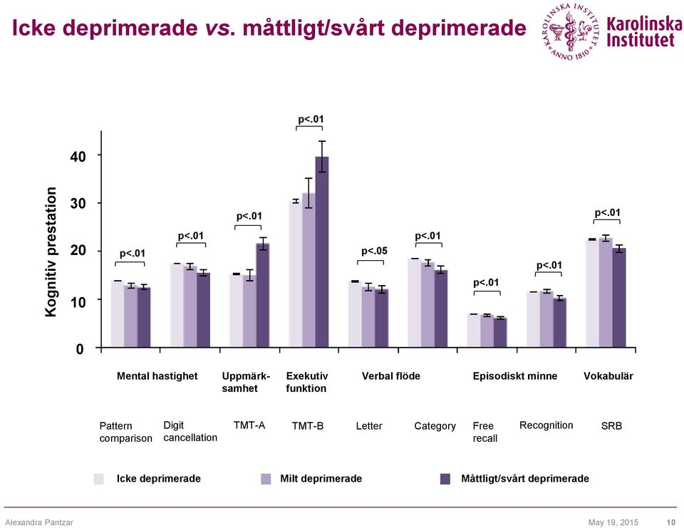 01 10 Ggg Ggg Ggg Gg 0 Mental hastighet Pattern comparison Digit cancellation Uppmärksamhet Exekutiv