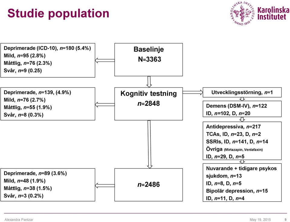 2%) Kognitiv testning n=2848 Study population n=2486 Utvecklingsstörning, n=1 Demens (DSM-IV), n=122 ID, n=102, D, n=20 Antidepressiva, n=217 TCAs, ID, n=23, D, n=2