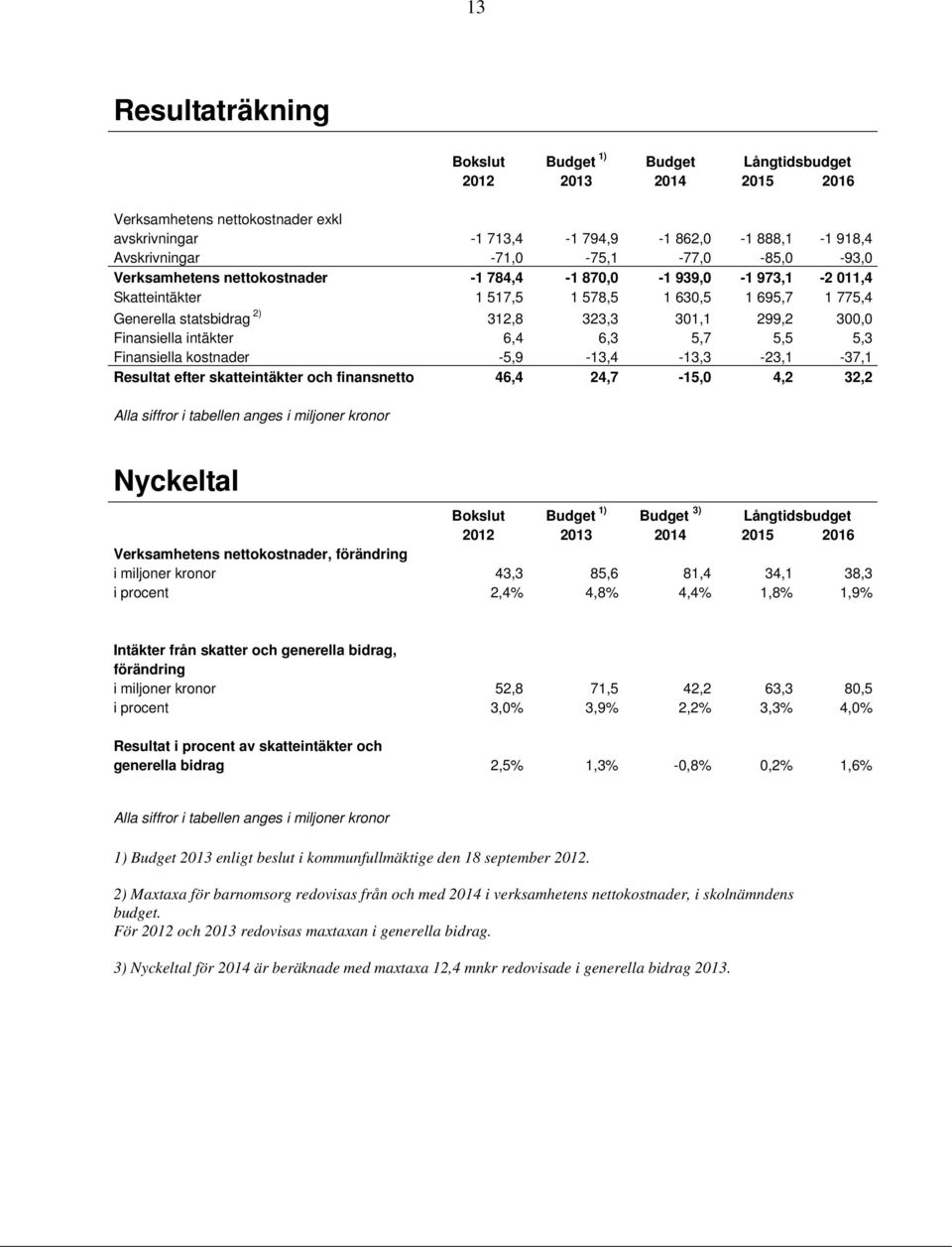 300,0 Finansiella intäkter 6,4 6,3 5,7 5,5 5,3 Finansiella kostnader -5,9-13,4-13,3-23,1-37,1 Resultat efter skatteintäkter och finansnetto 46,4 24,7-15,0 4,2 32,2 Alla siffror i tabellen anges i