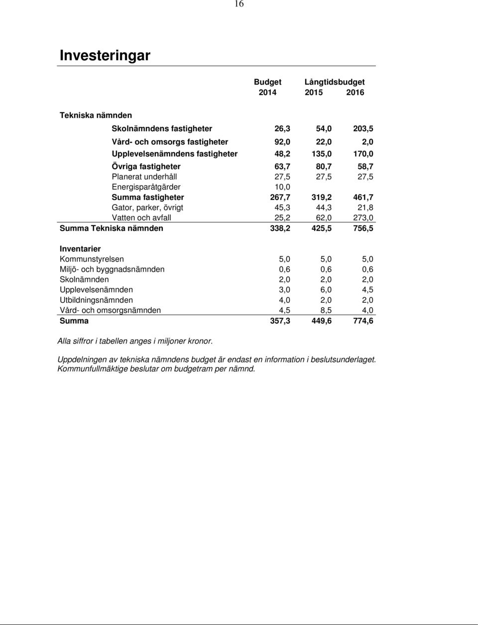 273,0 Summa Tekniska nämnden 338,2 425,5 756,5 Inventarier Kommunstyrelsen 5,0 5,0 5,0 Miljö- och byggnadsnämnden 0,6 0,6 0,6 Skolnämnden 2,0 2,0 2,0 Upplevelsenämnden 3,0 6,0 4,5 Utbildningsnämnden