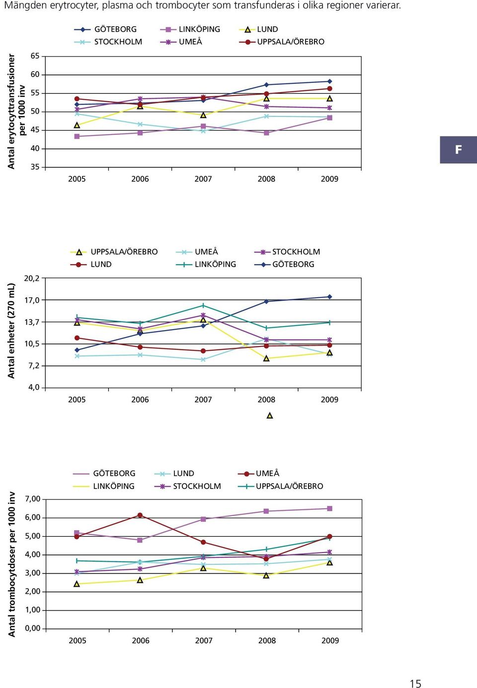 2009 /Ö Å Ö Ö ntal enheter (270 m) 20,2 17,0 13,7 10,5 7,2 4,0 2005 2006 2007 2008 2009 ntal