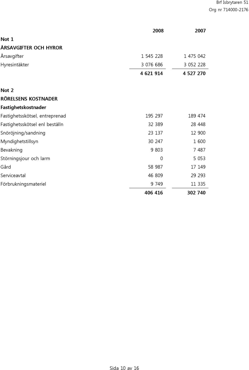 beställn 32 389 28 448 Snöröjning/sandning 23 137 12 900 Myndighetstillsyn 30 247 1 600 Bevakning 9 803 7 487