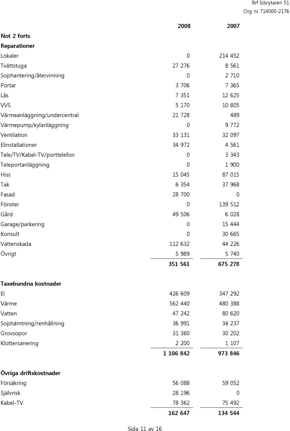 28 700 0 Fönster 0 139 512 Gård 49 506 6 028 Garage/parkering 0 15 444 Konsult 0 30 665 Vattenskada 112 632 44 226 Övrigt 5 989 5 740 351 561 675 278 Taxebundna kostnader El 426 609 347 292 Värme 562