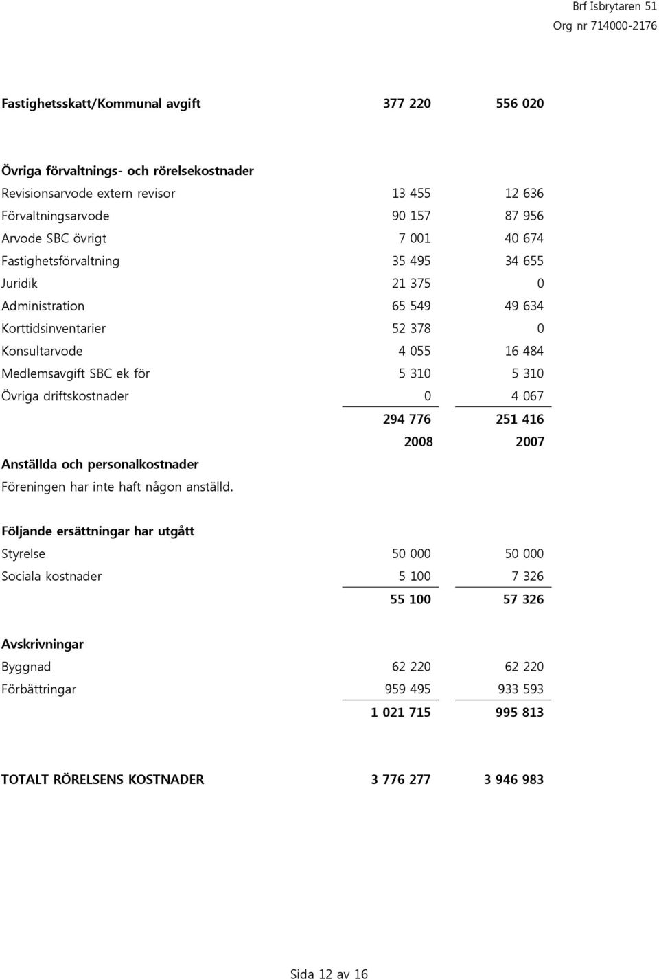 310 Övriga driftskostnader 0 4 067 294 776 251 416 2008 2007 Anställda och personalkostnader Föreningen har inte haft någon anställd.