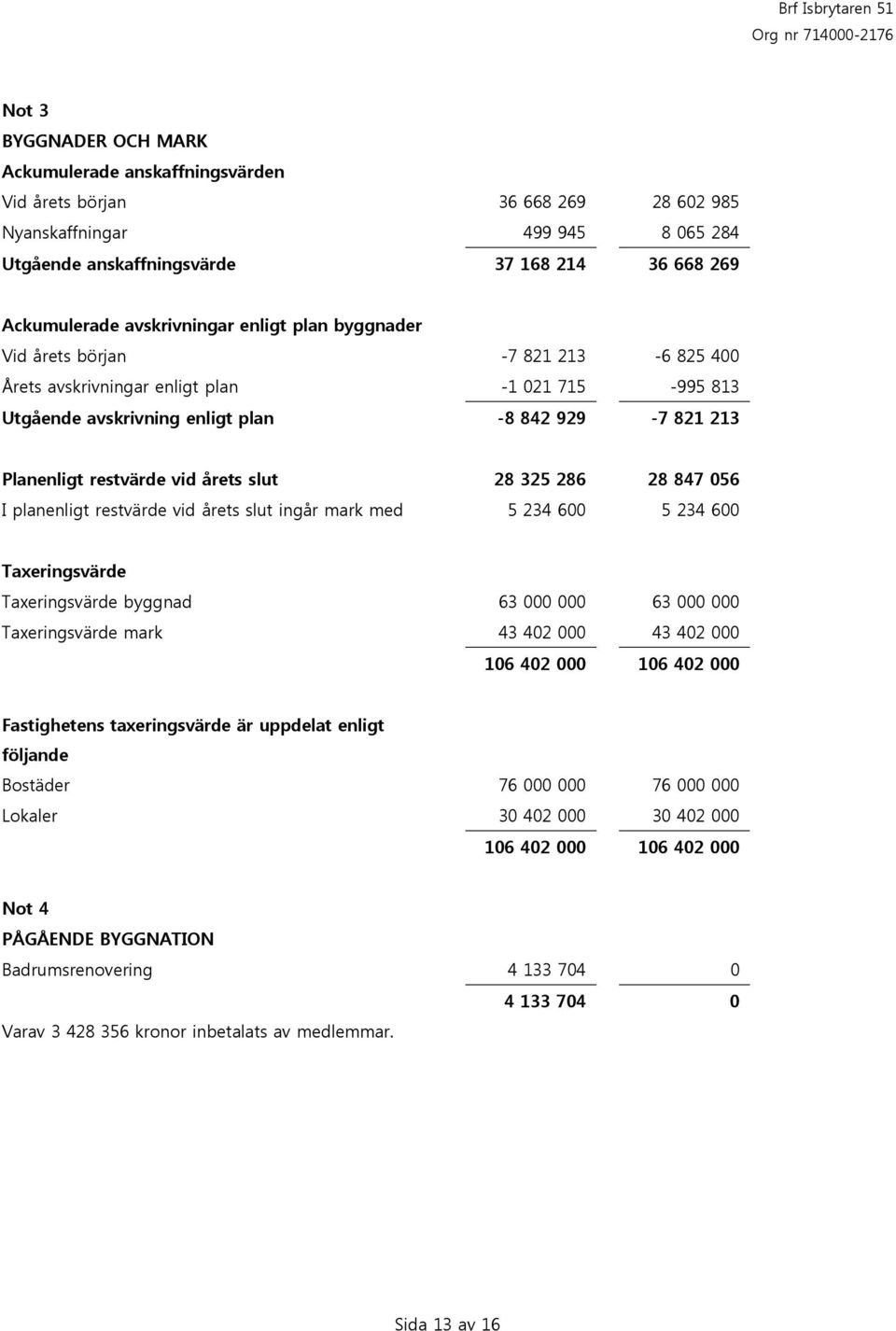 vid årets slut 28 325 286 28 847 056 I planenligt restvärde vid årets slut ingår mark med 5 234 600 5 234 600 Taxeringsvärde Taxeringsvärde byggnad 63 000 000 63 000 000 Taxeringsvärde mark 43 402