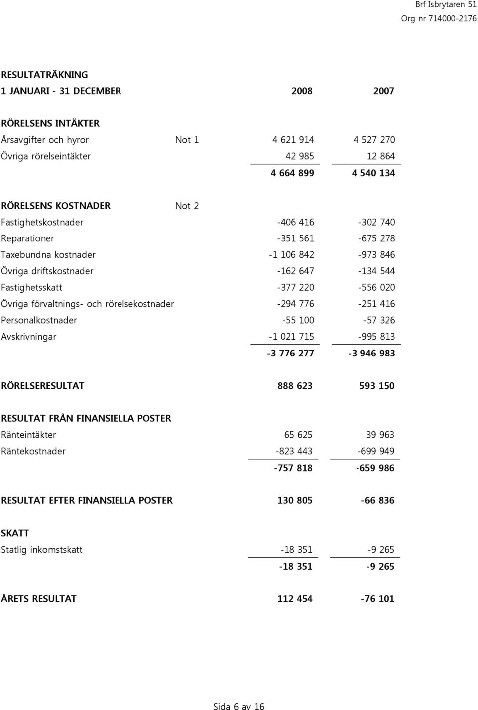 förvaltnings- och rörelsekostnader -294 776-251 416 Personalkostnader -55 100-57 326 Avskrivningar -1 021 715-995 813-3 776 277-3 946 983 RÖRELSERESULTAT 888 623 593 150 RESULTAT FRÅN FINANSIELLA