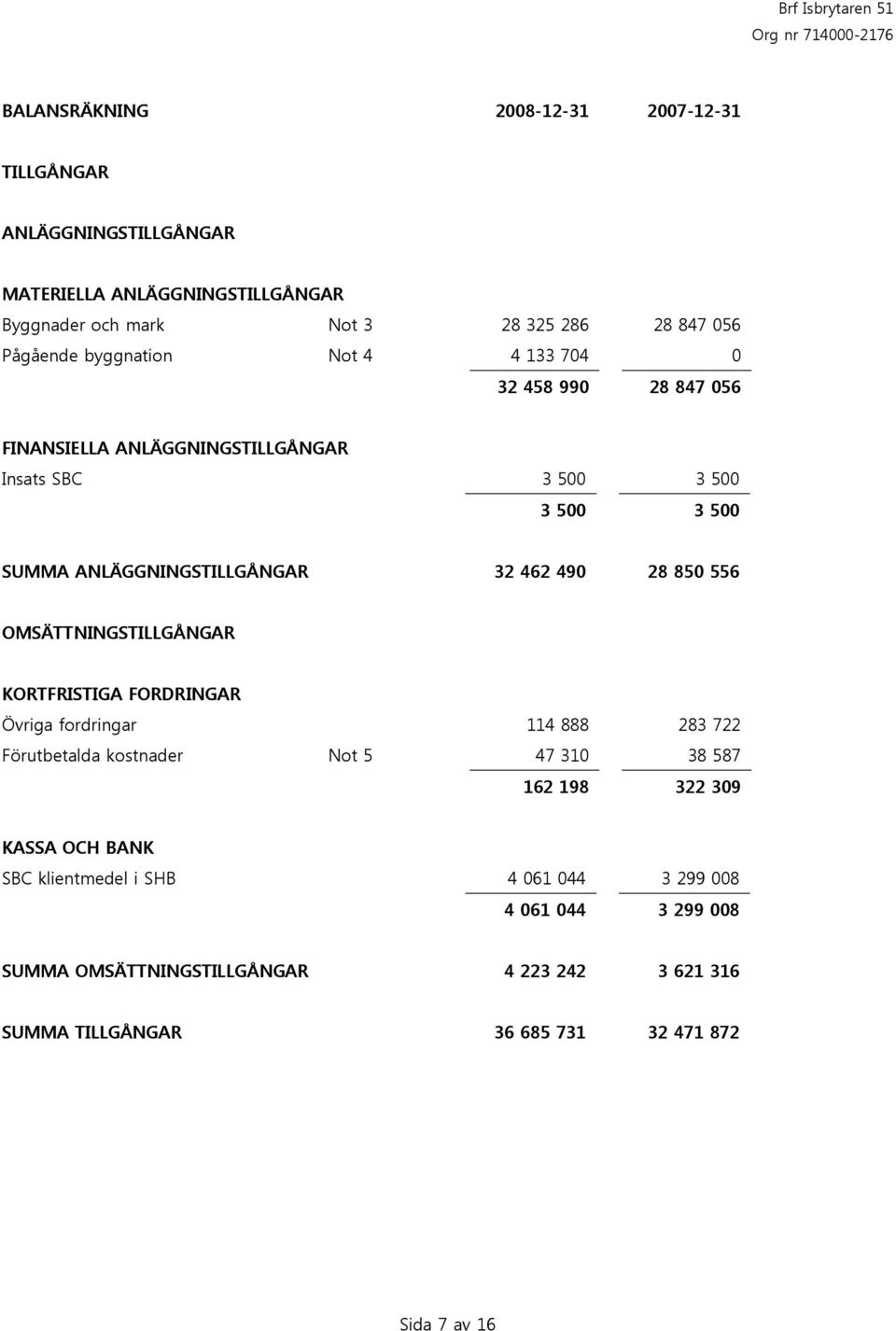 28 850 556 OMSÄTTNINGSTILLGÅNGAR KORTFRISTIGA FORDRINGAR Övriga fordringar 114 888 283 722 Förutbetalda kostnader Not 5 47 310 38 587 162 198 322 309 KASSA OCH