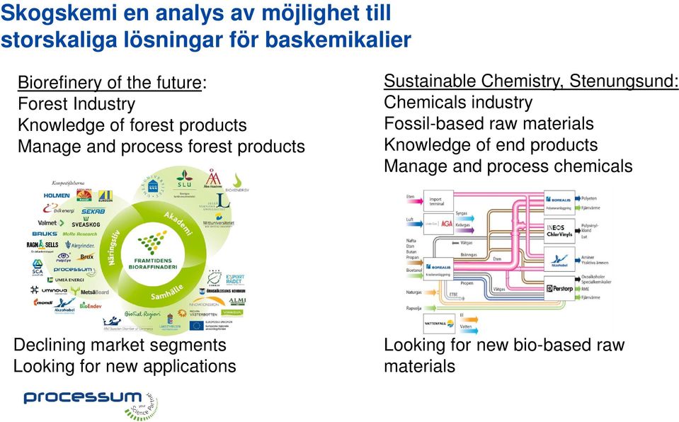 Sustainable Chemistry, Stenungsund: Chemicals industry Fossil-based raw materials Knowledge of end products