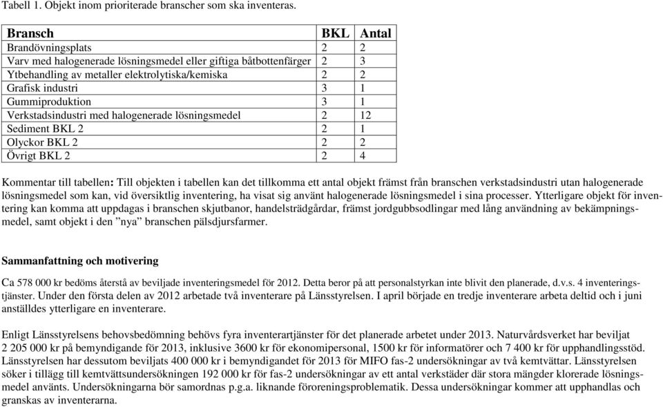 3 1 Verkstadsindustri med halogenerade lösningsmedel 2 12 Sediment BKL 2 2 1 Olyckor BKL 2 2 2 Övrigt BKL 2 2 4 Kommentar till tabellen: Till objekten i tabellen kan det tillkomma ett antal objekt