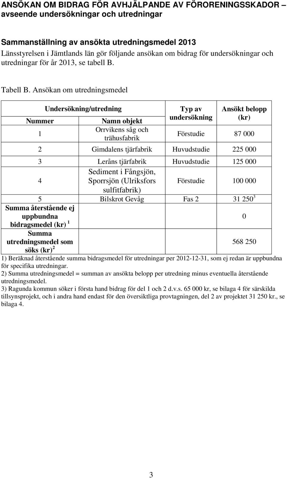 Ansökan om utredningsmedel Undersökning/utredning Typ av undersökning Ansökt belopp (kr) Nummer Namn objekt 1 Orrvikens såg och trähusfabrik Förstudie 87 000 2 Gimdalens tjärfabrik Huvudstudie 225