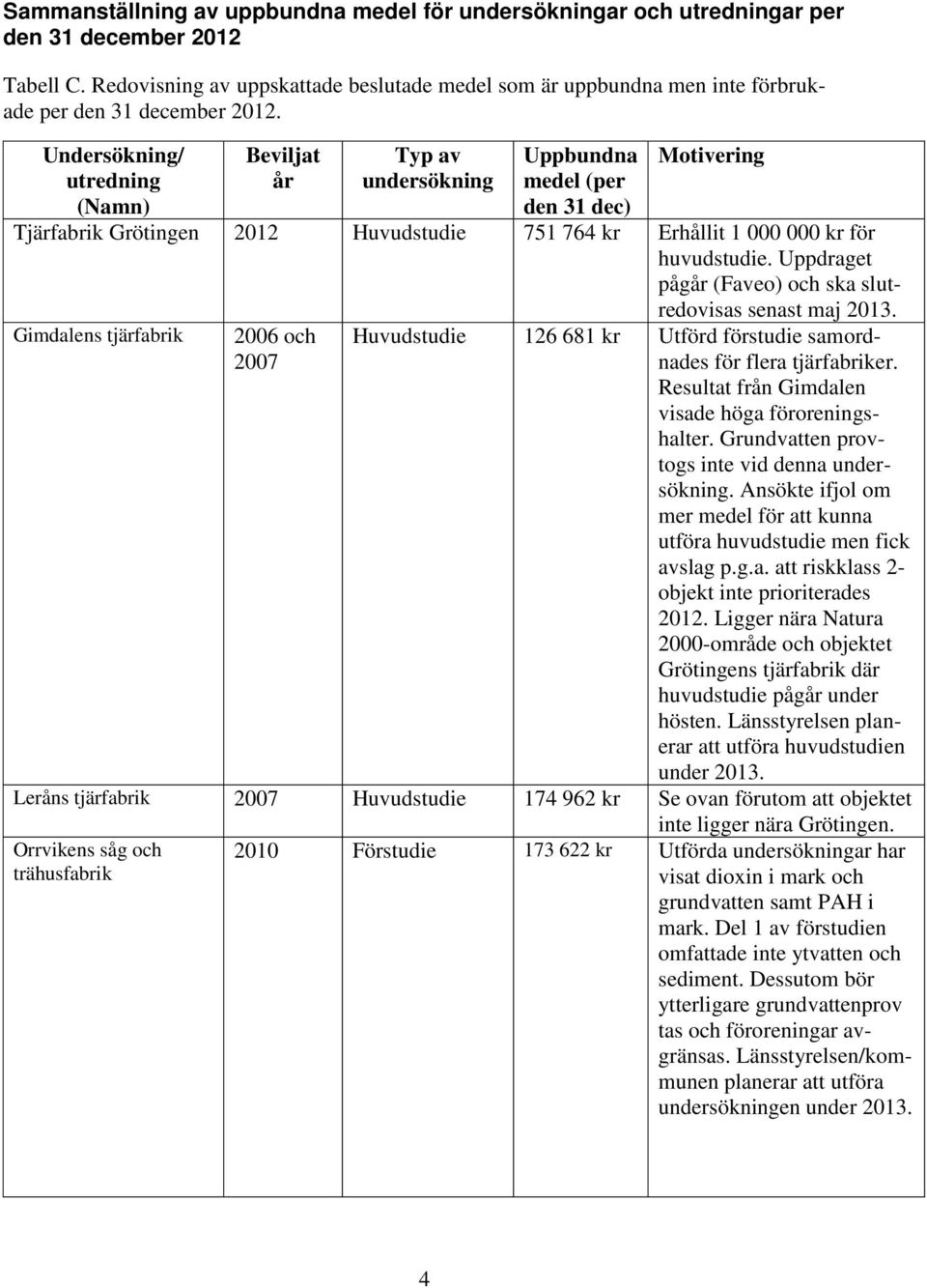 Undersökning/ utredning (Namn) Beviljat år Typ av undersökning Uppbundna medel (per den 31 dec) Motivering Tjärfabrik Grötingen 2012 Huvudstudie 751 764 kr Erhållit 1 000 000 kr för huvudstudie.