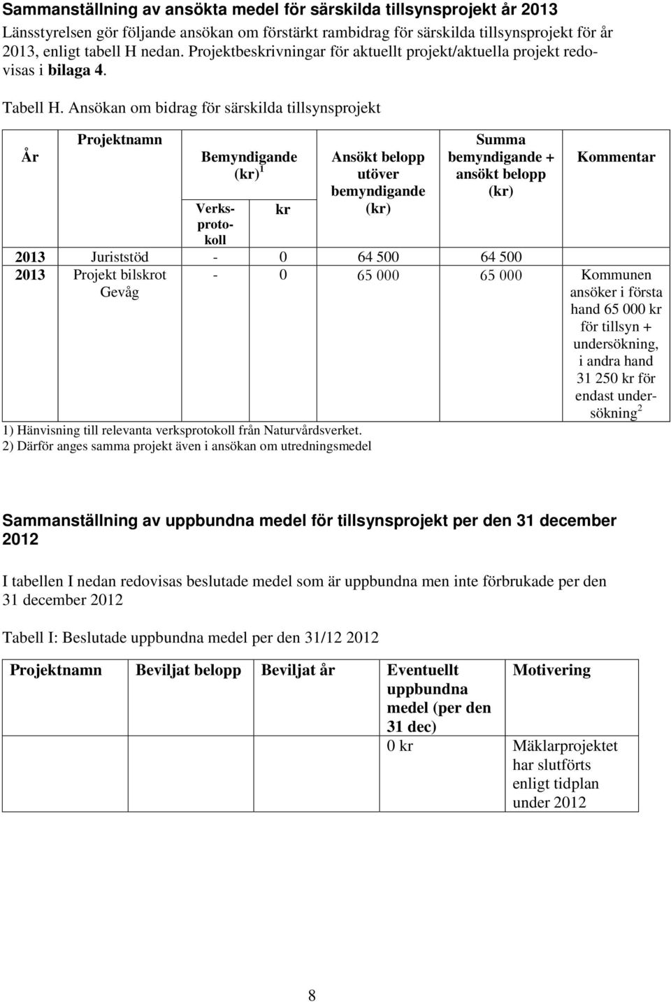 Ansökan om bidrag för särskilda tillsynsprojekt År Projektnamn Bemyndigande (kr) 1 Verksprotokoll kr Ansökt belopp utöver bemyndigande (kr) Summa bemyndigande + ansökt belopp (kr) 2013 Juriststöd - 0