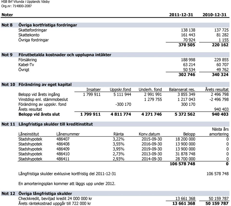 eget kapital Insatser Uppskr.fond Underh. fond Balanserat res. Årets resultat Belopp vid årets ingång 1 799 911 5 111 944 2 991 991 3 855 349 2 496 798 Vinstdisp enl.