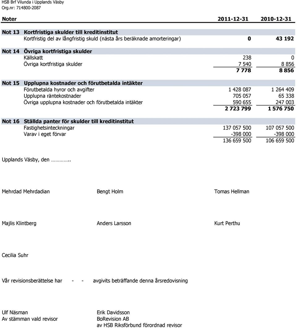 hyror och avgifter 1 428 087 1 264 409 Upplupna räntekostnader 705 057 65 338 Övriga upplupna kostnader och förutbetalda intäkter 590 655 247 003 2 723 799 1 576 750 Ställda panter för skulder till