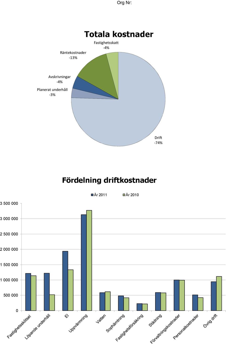 -3% Drift -74% Fördelning driftkostnader År 2011 År 2010