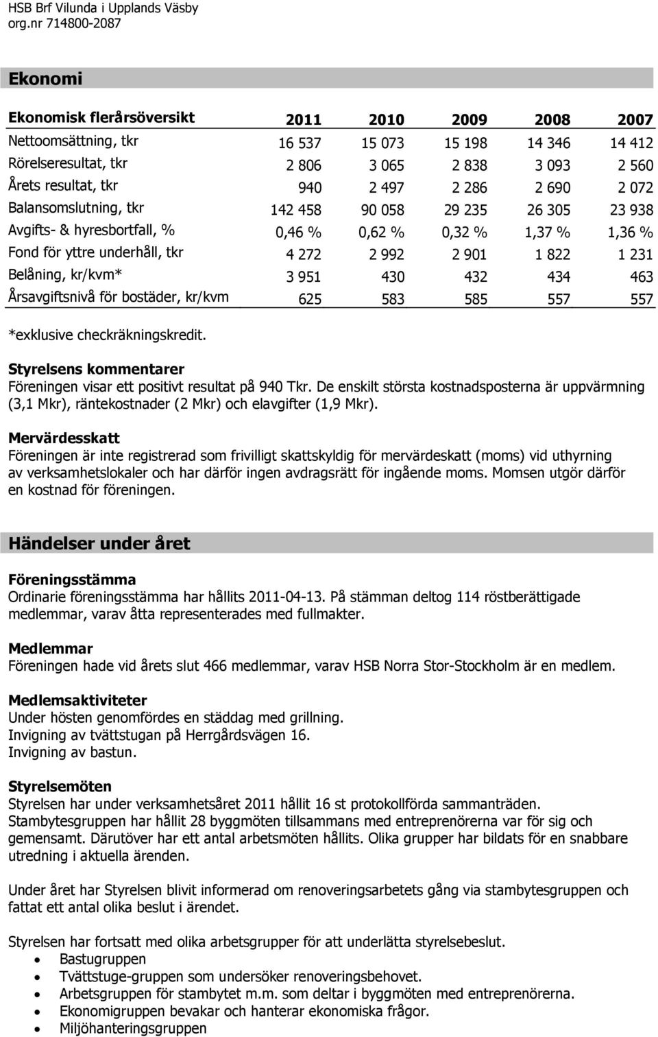 2 992 2 901 1 822 1 231 Belåning, kr/kvm* 3 951 430 432 434 463 Årsavgiftsnivå för bostäder, kr/kvm 625 583 585 557 557 *exklusive checkräkningskredit.