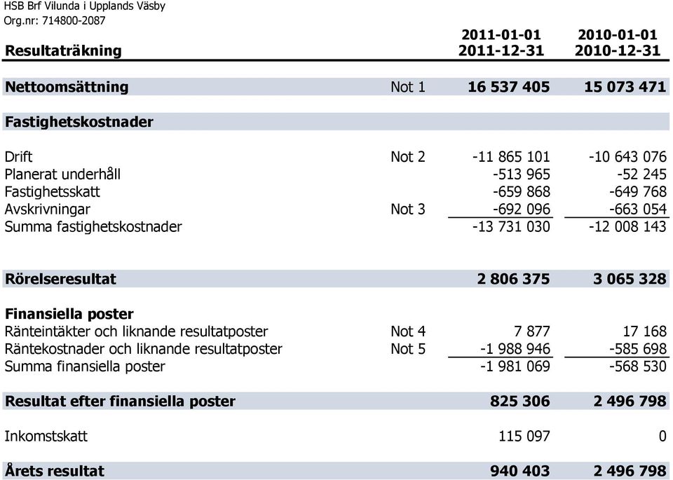 143 Rörelseresultat 2 806 375 3 065 328 Finansiella poster Ränteintäkter och liknande resultatposter Not 4 7 877 17 168 Räntekostnader och liknande resultatposter Not