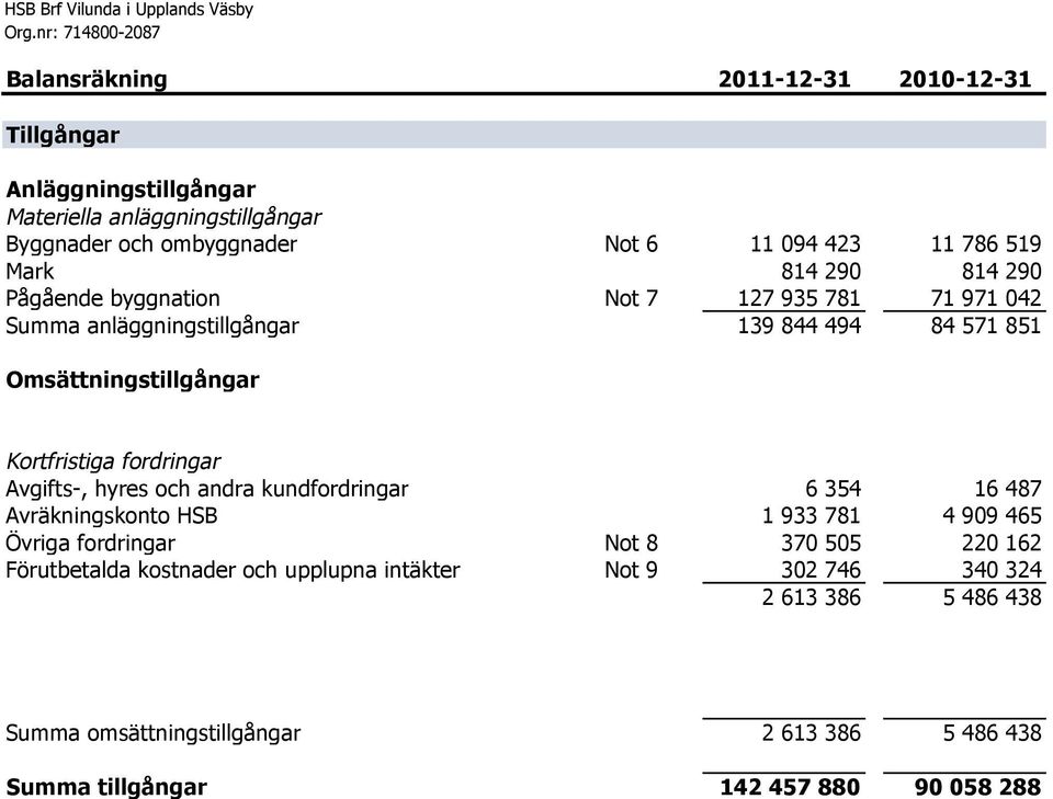 Omsättningstillgångar Kortfristiga fordringar Avgifts-, hyres och andra kundfordringar 6 354 16 487 Avräkningskonto HSB 1 933 781 4 909 465 Övriga fordringar Not 8 370 505