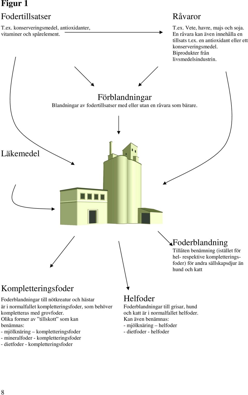 Läkemedel Foderblandning Tillåten benämning (istället för hel- respektive kompletteringsfoder) för andra sällskapsdjur än hund och katt Kompletteringsfoder Helfoder Foderblandningar till nötkreatur