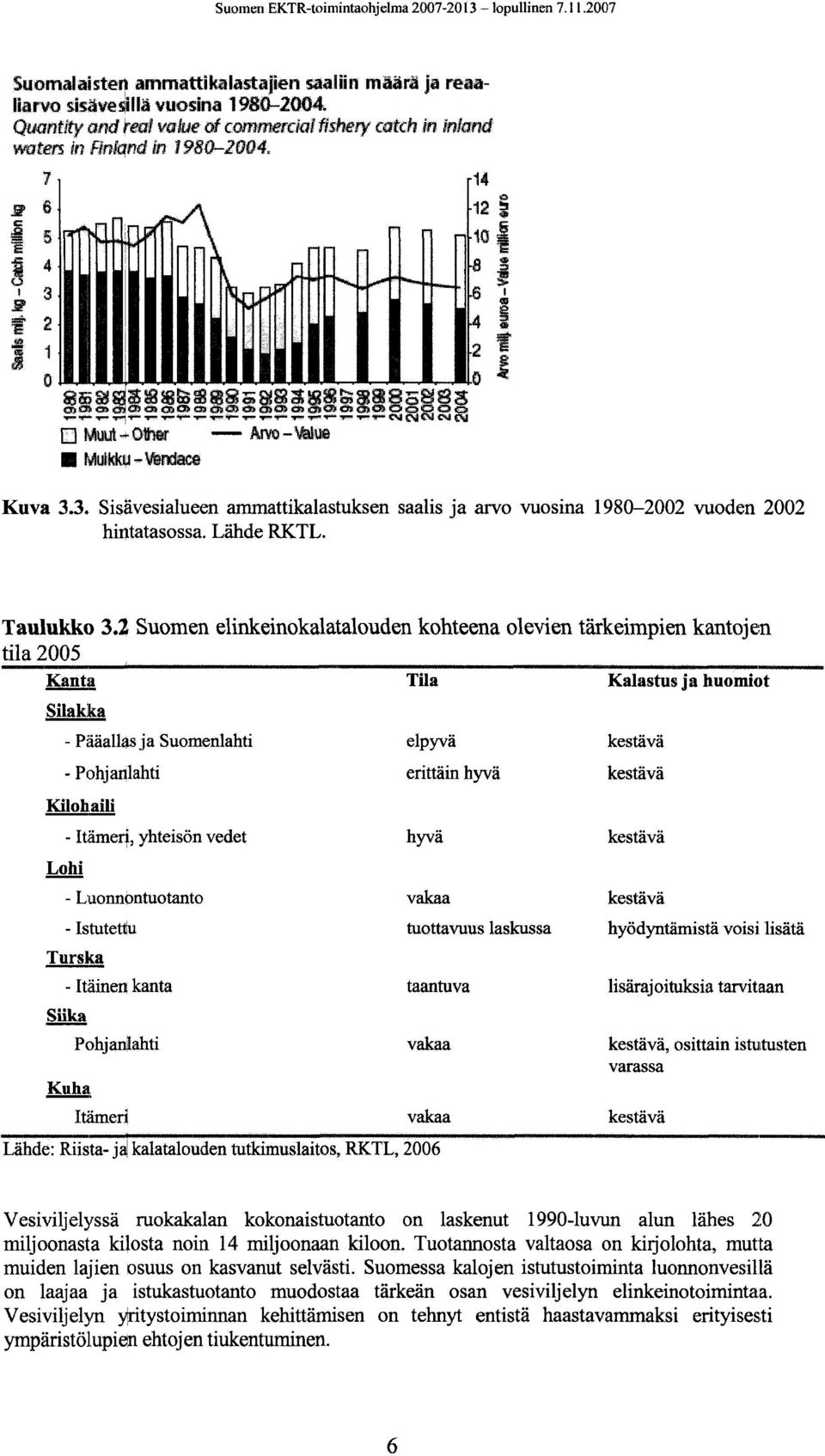 3. Sisävesialueen ammattikalastuksen saalis ja arvo vuosina 1980-2002 vuoden 2002 hintatasossa. Lähde RKTL. Taulukko 3.