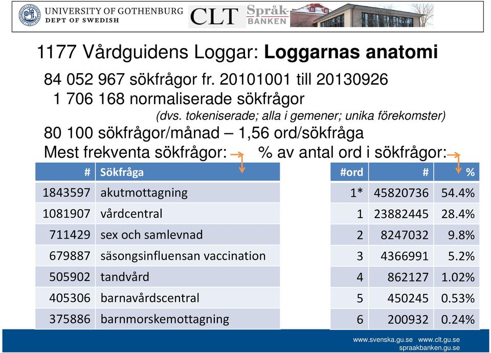 # Sökfråga 1843597 akutmottagning 1081907 vårdcentral 711429 sex och samlevnad 679887 säsongsinfluensan vaccination 505902 tandvård 405306