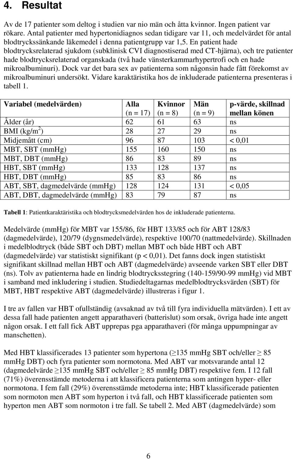 En patient hade blodtrycksrelaterad sjukdom (subklinisk CVI diagnostiserad med CT-hjärna), och tre patienter hade blodtrycksrelaterad organskada (två hade vänsterkammarhypertrofi och en hade