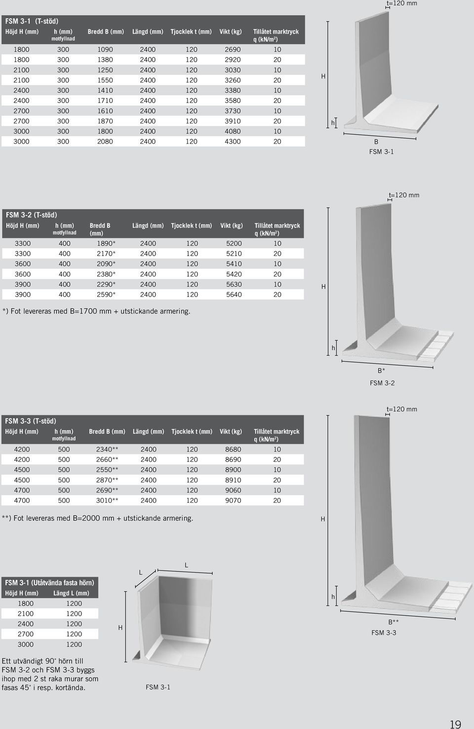 1800 2400 120 4080 10 h 3000 300 2080 2400 120 4300 20 B FSM 3-1 t=120 mm FSM 3-2 (T-stöd) Höjd H (mm) h (mm) motfyllnad Bredd B (mm) Längd (mm) Tjocklek t (mm) Vikt (kg) Tillåtet marktryck q (kn/m 2