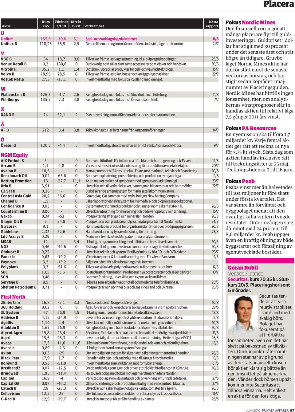 30/6 Vitrolife 35,2 1,1 1,4 Bioteknik, utvecklar produkter för cell- och vävnadsteknologi. 15/7 Volvo B 78,95 28,5 0 Tillverkar främst lastbilar, bussar och anläggningsmaskiner.