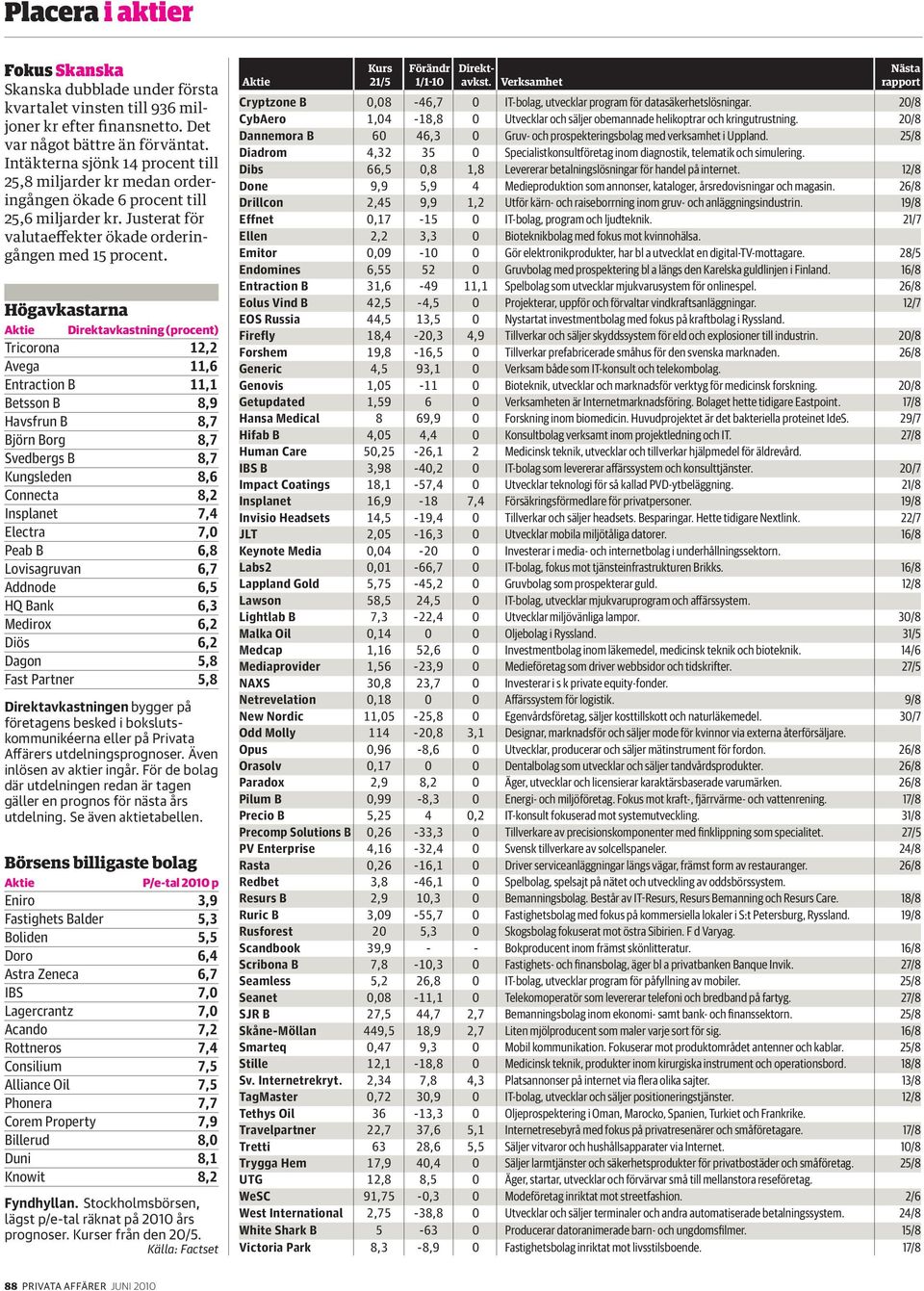 Högavkastarna Direktavkastning (procent) Tricorona 12,2 Avega 11,6 Entraction B 11,1 Betsson B 8,9 Havsfrun B 8,7 Björn Borg 8,7 Svedbergs B 8,7 Kungsleden 8,6 Connecta 8,2 Insplanet 7,4 Electra 7,0