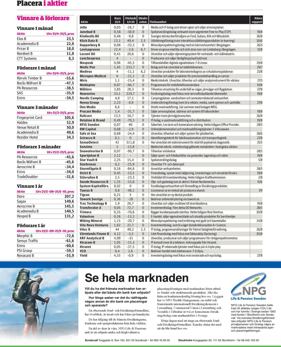 månader Utv 21/2 21/5, proc PA Resources -45,6 Borås Wäfveri B -45,6 Aerocrine B -34,4 Eniro -34,0 TradeDoubler -31,6 Vinnare 1 år Utv 21/5-09 21/5-10, proc Doro 207,2 Sagax 149,6 Aerocrine B 145,5