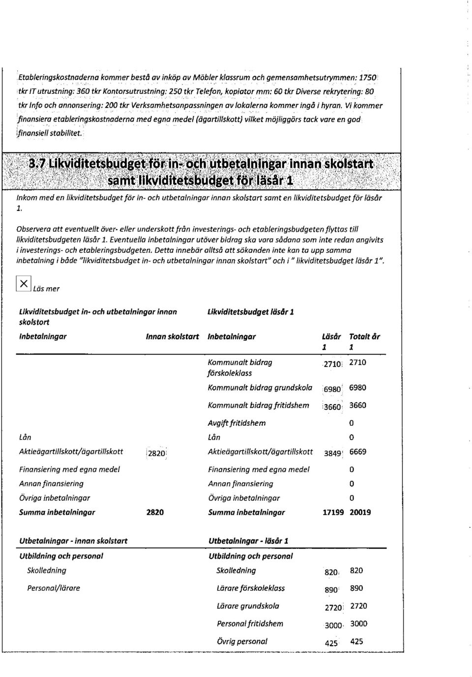 Vi kommer finansieraetableringskostnaderna med egna medel (ägartillskott) vilket möjliggörs tack vare en god ifinansie/1 stabilitet.