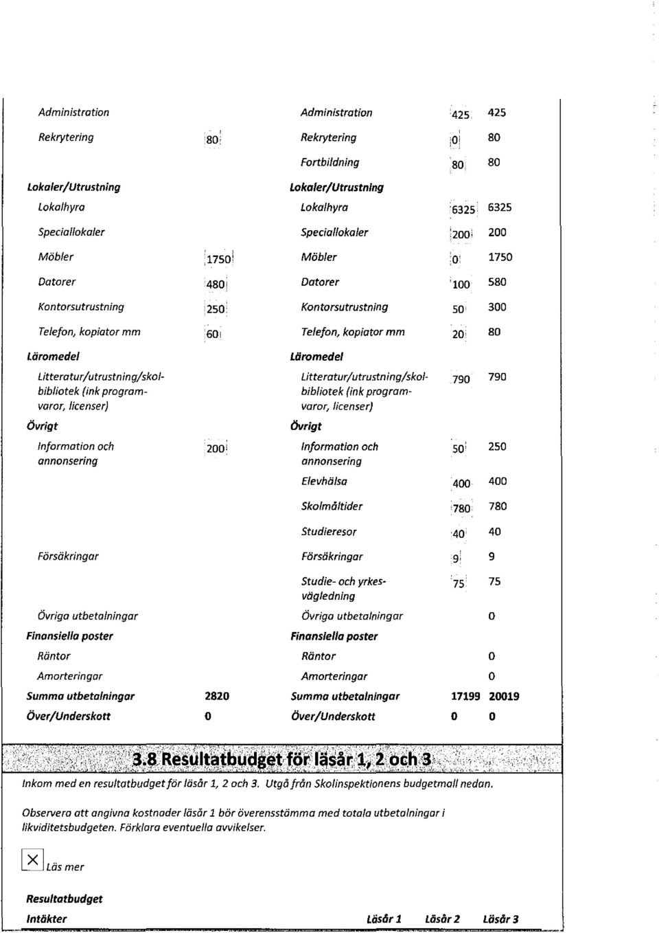 Kontorsutrustning 50 300 Telefon, kopiator mm Telefon, kopiator mm 20 80 Läromedel Läramedel litteratur/utrustning/skolbibliotek (ink programvaror, licenser) litteratur/utrustning/skolbibliotek (ink