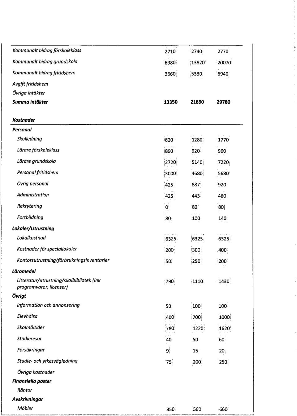 Administration 42S 443 460 Rekrytering al 80 80! Fartbildning 80 100 140 Laka/er/Utrustning Lokalkostnad 632Si '632S, 632S: Kostnader för speciallokaler 200 300,.