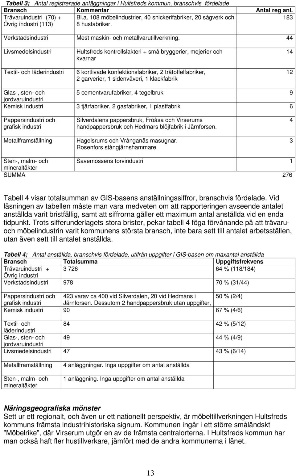 44 Livsmedelsindustri Textil- och läderindustri Hultsfreds kontrollslakteri + små bryggerier, mejerier och kvarnar 6 kortlivade konfektionsfabriker, 2 trätoffelfabriker, 2 garverier, 1 sidenväveri, 1