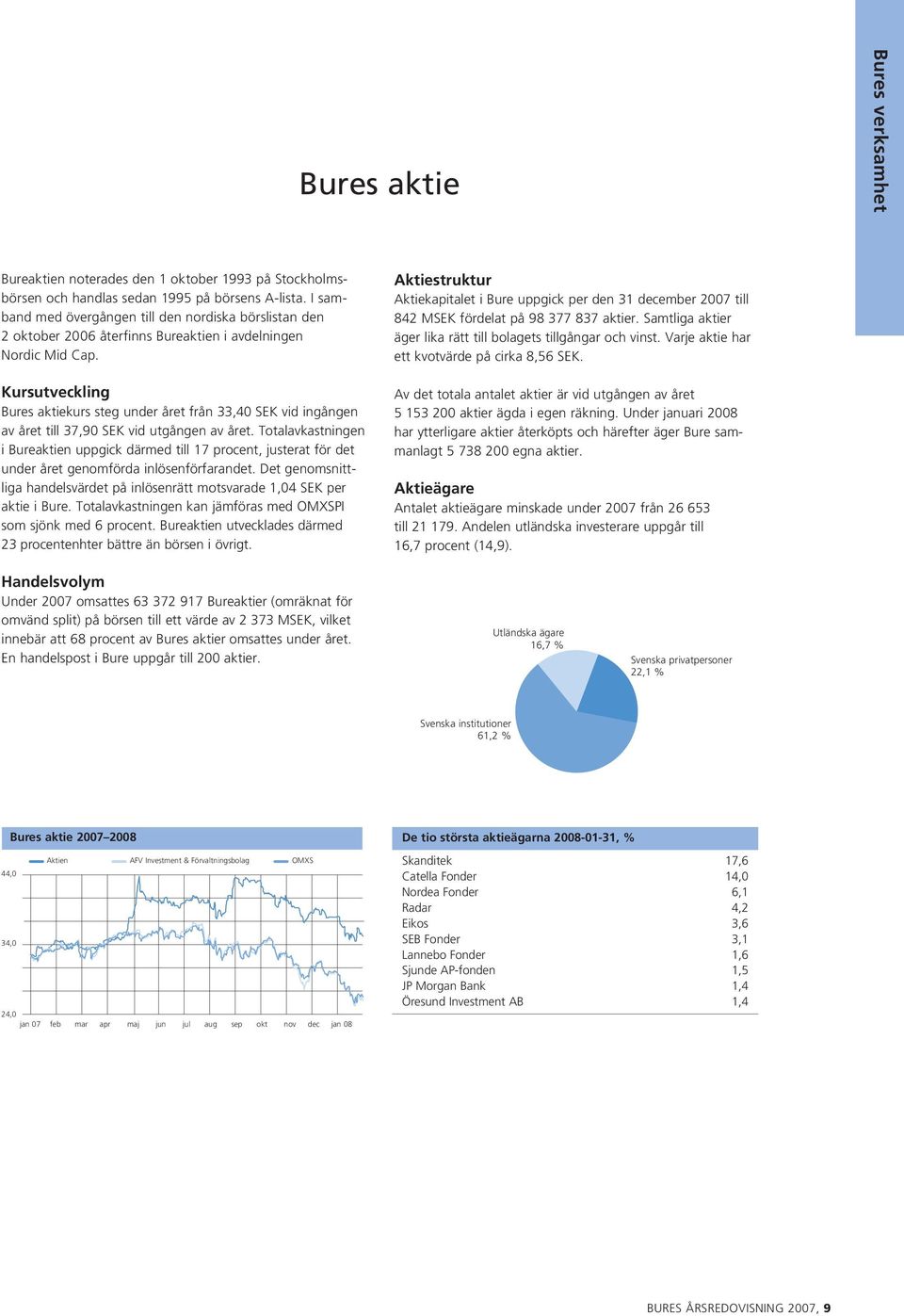 Kursutveckling Bures aktiekurs steg under året från 33,40 SEK vid ingången av året till 37,90 SEK vid utgången av året.