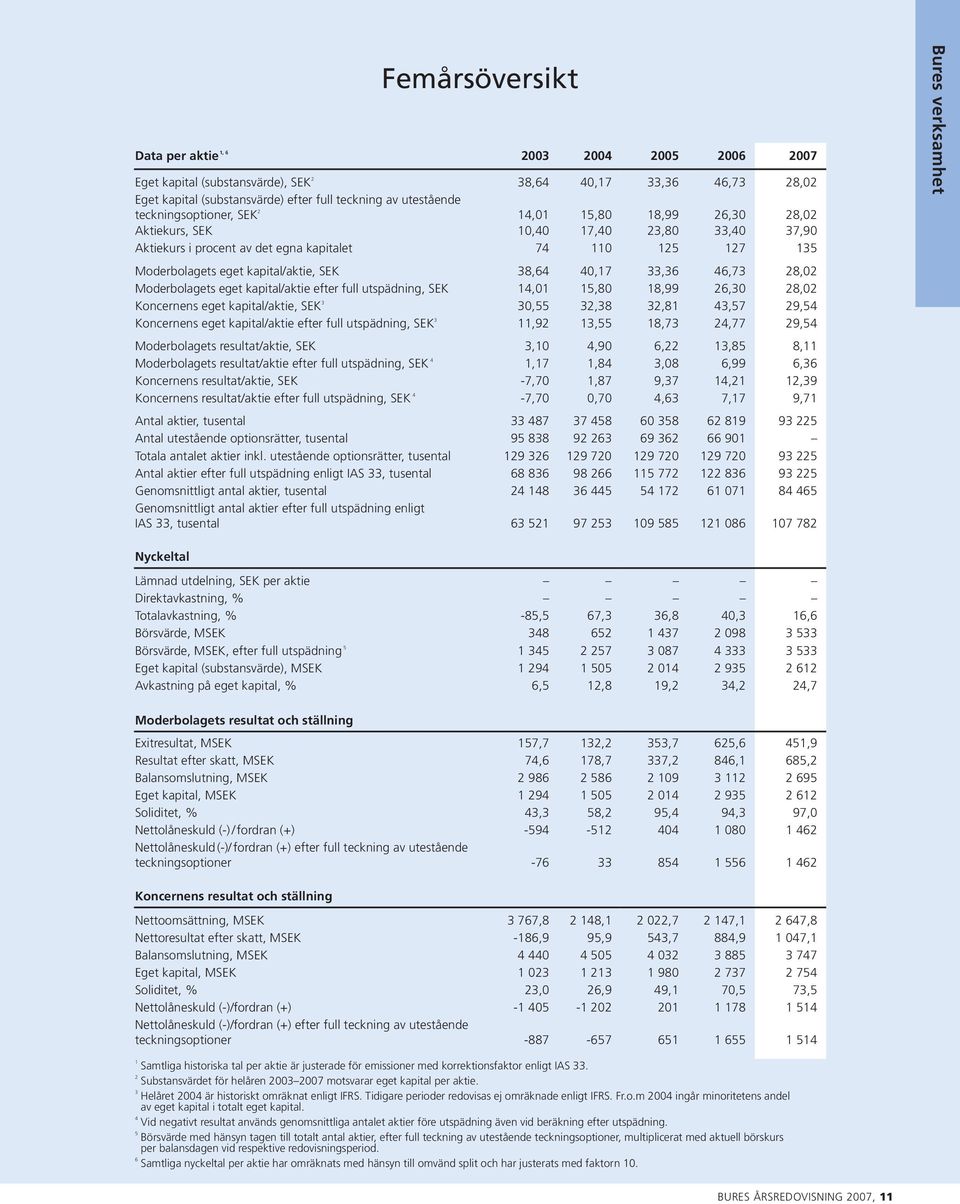 38,64 40,17 33,36 46,73 28,02 Moderbolagets eget kapital/aktie efter full utspädning, SEK 14,01 15,80 18,99 26,30 28,02 Koncernens eget kapital/aktie, SEK 3 30,55 32,38 32,81 43,57 29,54 Koncernens