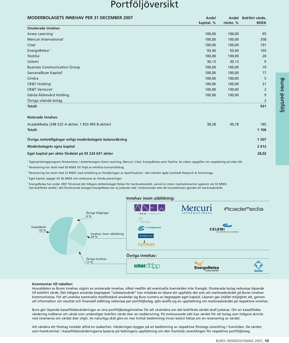 100,00 77 Cindra 100,00 100,00 5 CR&T Holding 3 100,00 100,00 31 CR&T Ventures 4 100,00 100,00 2 Gårda Äldrevård Holding 100,00 100,00 9 Övriga vilande bolag 2 Totalt 921 Bures portfölj Noterade