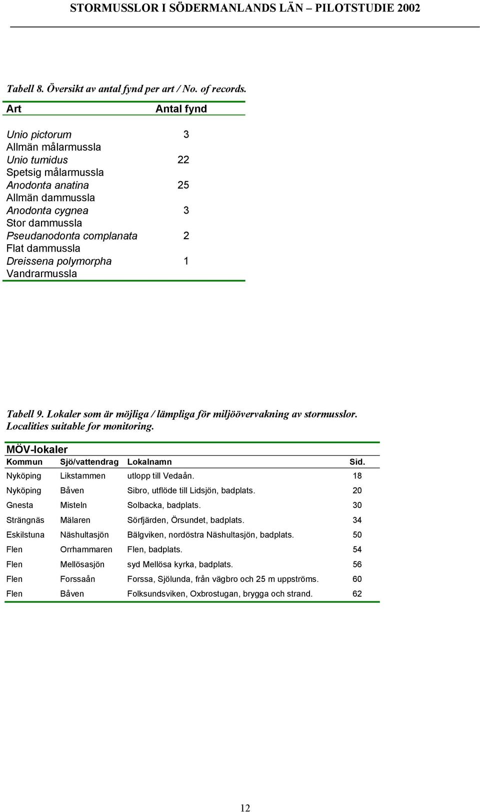 Dreissena polymorpha 1 Vandrarmussla Tabell 9. Lokaler som är möjliga / lämpliga för miljöövervakning av stormusslor. Localities suitable for monitoring.