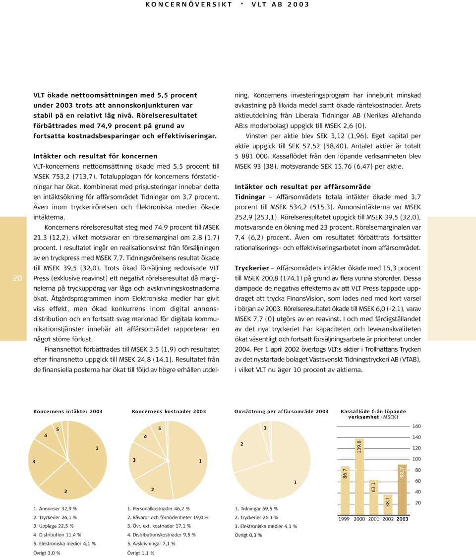 Intäkter och resultat för koncernen VLT-koncernens nettoomsättning ökade med 5,5 procent till MSEK 753,2 (713,7). Totalupplagan för koncernens förstatidningar har ökat.
