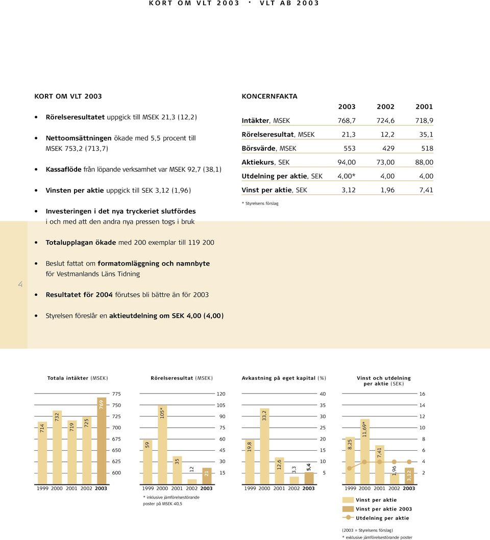 Aktiekurs, SEK 94,00 73,00 88,00 Utdelning per aktie, SEK 4,00* 4,00 4,00 Vinst per aktie, SEK 3,12 1,96 7,41 Investeringen i det nya tryckeriet slutfördes i och med att den andra nya pressen togs i