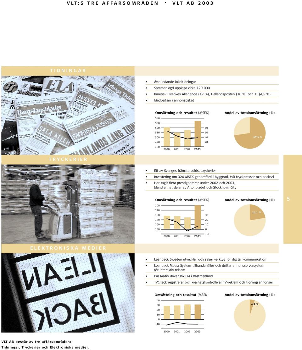 Investering om 320 MSEK genomförd i byggnad, två tryckpressar och packsal Har tagit flera prestigeordrar under 2002 och 2003, bland annat delar av Aftonbladet och Stockholm City Omsättning och