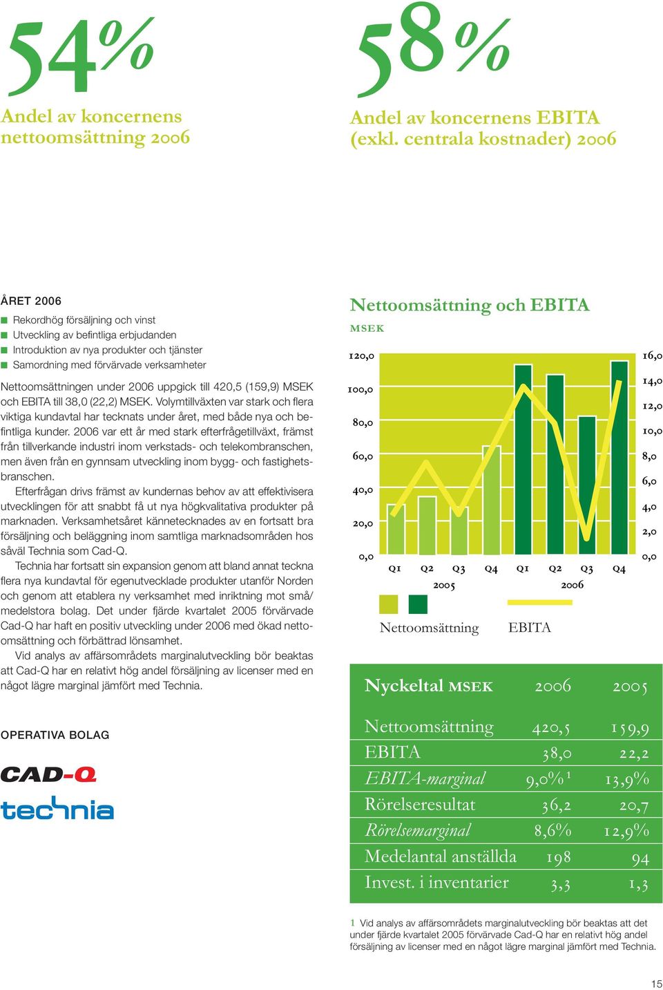 Nettoomsättningen under 2006 uppgick till 420,5 (159,9) MSEK och EBITA till 38,0 (22,2) MSEK.